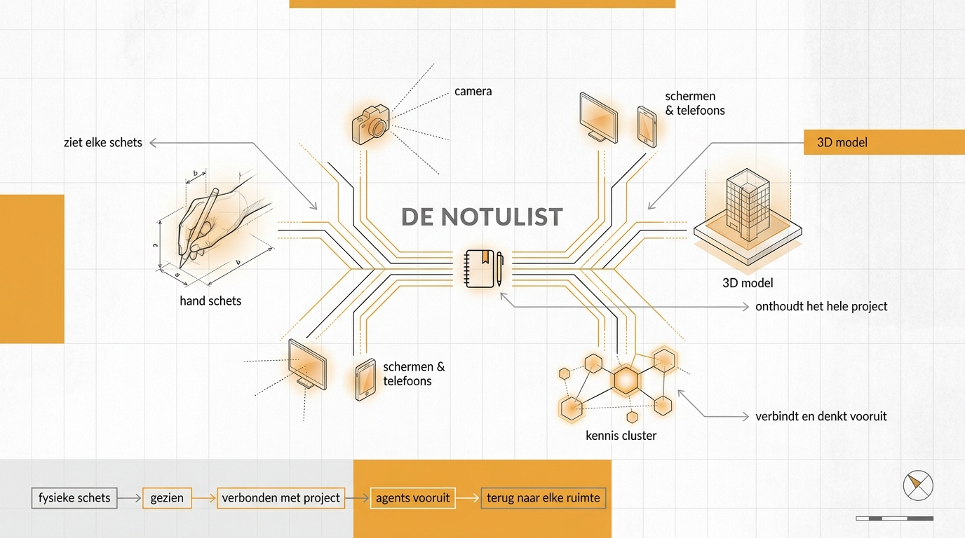 De Notulist presentation board: a hand sketch on tracing paper becomes model elements